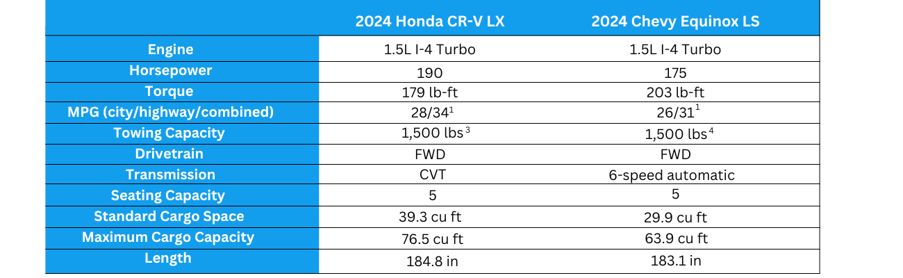 Honda CR-v vs chevy Equinox